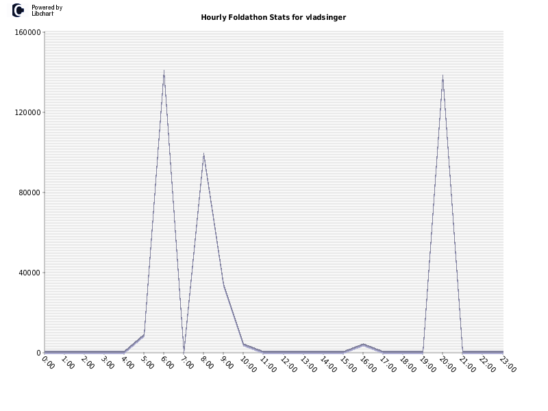 Hourly Foldathon Stats for vladsinger